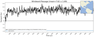 Transport through the Windward Passage Transect