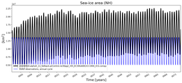 Running mean of NH Sea-ice area