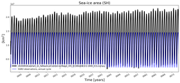 Running mean of SH Sea-ice area