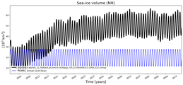 Running mean of NH Sea-ice volume