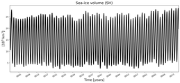 Running mean of SH Sea-ice volume