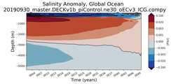 Trend of global Salinity Anomaly vs depth