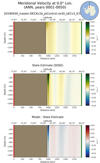 ANN Meridional Velocity at 0.0$\degree$ Lon. ANN