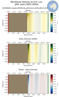 JAS Meridional Velocity at 0.0$\degree$ Lon. JAS