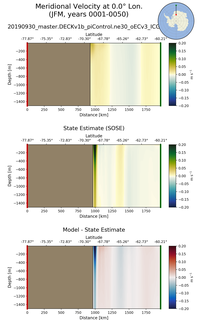 JFM Meridional Velocity at 0.0$\degree$ Lon. JFM
