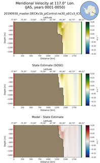 JAS Meridional Velocity at 117.0$\degree$ Lon. JAS
