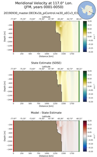 JFM Meridional Velocity at 117.0$\degree$ Lon. JFM