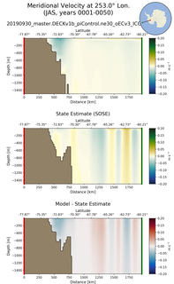 JAS Meridional Velocity at 253.0$\degree$ Lon. JAS