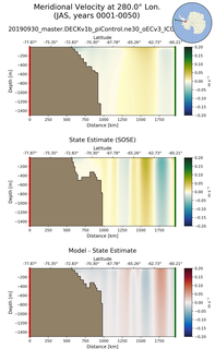 JAS Meridional Velocity at 280.0$\degree$ Lon. JAS