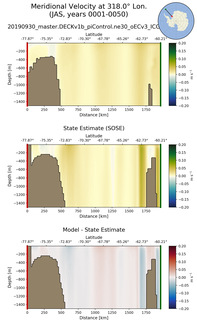 JAS Meridional Velocity at 318.0$\degree$ Lon. JAS