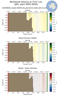 JAS Meridional Velocity at 75.0$\degree$ Lon. JAS