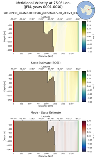 JFM Meridional Velocity at 75.0$\degree$ Lon. JFM
