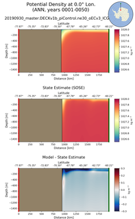 ANN Potential Density at 0.0$\degree$ Lon. ANN