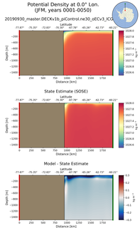 JFM Potential Density at 0.0$\degree$ Lon. JFM