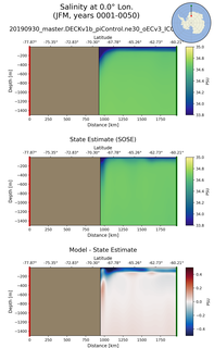 JFM Salinity at 0.0$\degree$ Lon. JFM