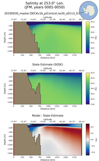 JFM Salinity at 253.0$\degree$ Lon. JFM