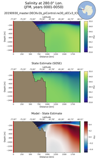 JFM Salinity at 280.0$\degree$ Lon. JFM