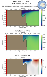 JFM Salinity at 75.0$\degree$ Lon. JFM