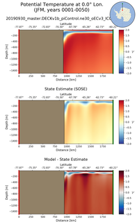 JFM Potential Temperature at 0.0$\degree$ Lon. JFM