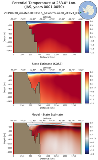 JAS Potential Temperature at 253.0$\degree$ Lon. JAS