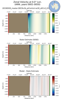 ANN Zonal Velocity at 0.0$\degree$ Lon. ANN