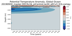 Trend of global Potential Temperature Anomaly vs Depth