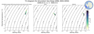 Regional mean of T-S diagram for Amundsen Sea Deep (ANN, 0001-0050)
 -1000.0 m < z < -400.0 m