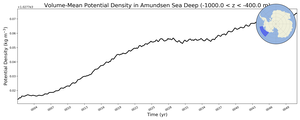 Regional mean of Volume-Mean Potential Density in Amundsen Sea Deep (-1000.0 < z < -400.0 m)