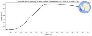 Regional mean of Volume-Mean Salinity in Amundsen Sea Deep (-1000.0 < z < -400.0 m)