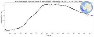 Regional mean of Volume-Mean Temperature in Amundsen Sea Deep (-1000.0 < z < -400.0 m)