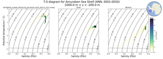 Regional mean of T-S diagram for Amundsen Sea Shelf (ANN, 0001-0050)
 -1000.0 m < z < -200.0 m