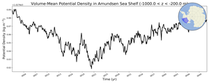Regional mean of Volume-Mean Potential Density in Amundsen Sea Shelf (-1000.0 < z < -200.0 m)