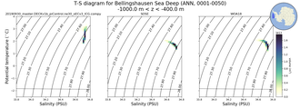 Regional mean of T-S diagram for Bellingshausen Sea Deep (ANN, 0001-0050)
 -1000.0 m < z < -400.0 m