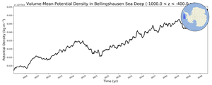 Regional mean of Volume-Mean Potential Density in Bellingshausen Sea Deep (-1000.0 < z < -400.0 m)