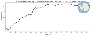 Regional mean of Volume-Mean Salinity in Bellingshausen Sea Deep (-1000.0 < z < -400.0 m)
