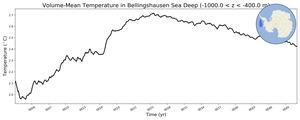 Regional mean of Volume-Mean Temperature in Bellingshausen Sea Deep (-1000.0 < z < -400.0 m)
