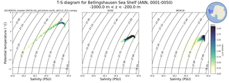 Regional mean of T-S diagram for Bellingshausen Sea Shelf (ANN, 0001-0050)
 -1000.0 m < z < -200.0 m