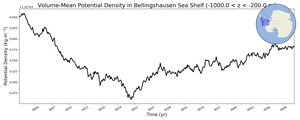 Regional mean of Volume-Mean Potential Density in Bellingshausen Sea Shelf (-1000.0 < z < -200.0 m)