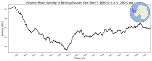 Regional mean of Volume-Mean Salinity in Bellingshausen Sea Shelf (-1000.0 < z < -200.0 m)