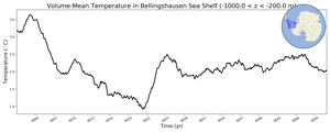 Regional mean of Volume-Mean Temperature in Bellingshausen Sea Shelf (-1000.0 < z < -200.0 m)