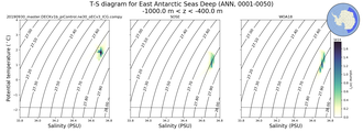 Regional mean of T-S diagram for East Antarctic Seas Deep (ANN, 0001-0050)
 -1000.0 m < z < -400.0 m