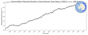 Regional mean of Volume-Mean Potential Density in East Antarctic Seas Deep (-1000.0 < z < -400.0 m)