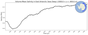 Regional mean of Volume-Mean Salinity in East Antarctic Seas Deep (-1000.0 < z < -400.0 m)