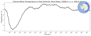 Regional mean of Volume-Mean Temperature in East Antarctic Seas Deep (-1000.0 < z < -400.0 m)