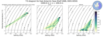 Regional mean of T-S diagram for East Antarctic Seas Shelf (ANN, 0001-0050)
 -1000.0 m < z < -200.0 m