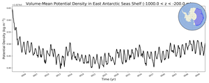 Regional mean of Volume-Mean Potential Density in East Antarctic Seas Shelf (-1000.0 < z < -200.0 m)