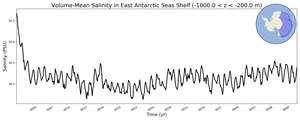 Regional mean of Volume-Mean Salinity in East Antarctic Seas Shelf (-1000.0 < z < -200.0 m)