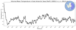 Regional mean of Volume-Mean Temperature in East Antarctic Seas Shelf (-1000.0 < z < -200.0 m)