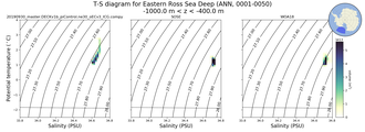 Regional mean of T-S diagram for Eastern Ross Sea Deep (ANN, 0001-0050)
 -1000.0 m < z < -400.0 m