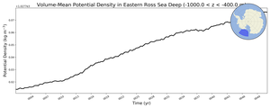 Regional mean of Volume-Mean Potential Density in Eastern Ross Sea Deep (-1000.0 < z < -400.0 m)